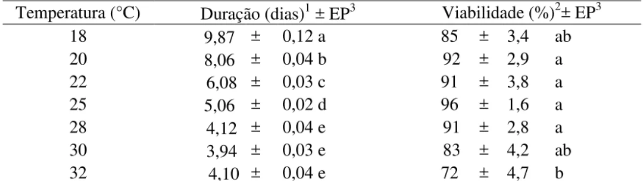 Tabela  1  -  Duração  em  dias  e  viabilidade  (%)  do  período  embrionário  de  A