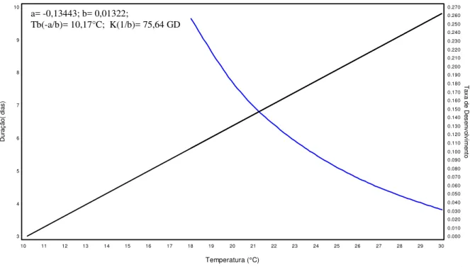 Figura  2  -  Duração  (dias)  e  velocidade  de  desenvolvimento  de  ovos  de  A.  kuehniella  em  diferentes temperaturas
