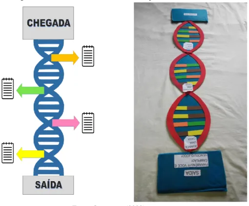Figura 1 - Amostra do tabuleiro no modelo dupla-hélice do DNA 