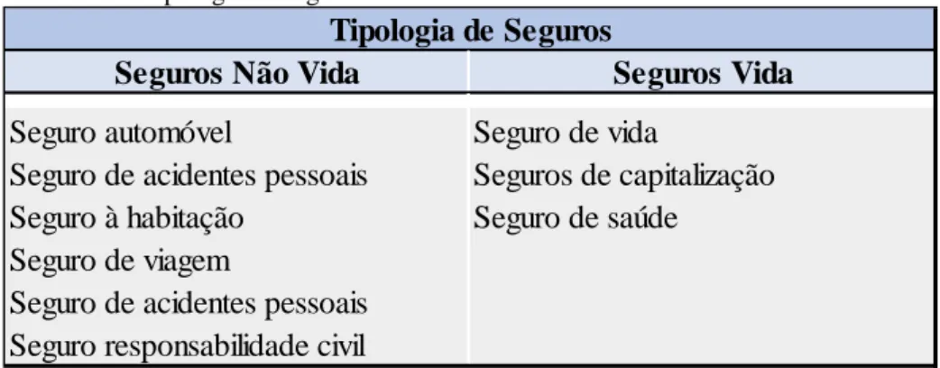 Tabela 2.1 - Tipologia de seguros 
