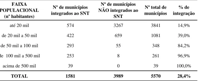 Tabela 2.5 - Número de municípios integrados ao SNT e percentual em relação ao  número total de municípios, em função da faixa populacional 