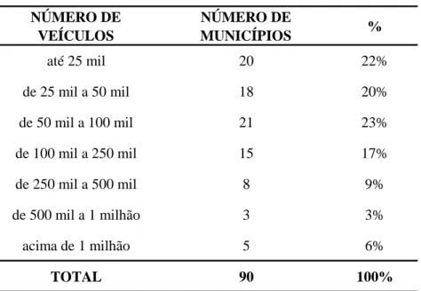 Tabela 4.5 - Distribuição da amostra pesquisada em função da  frota de veículos registrados em março/2018 