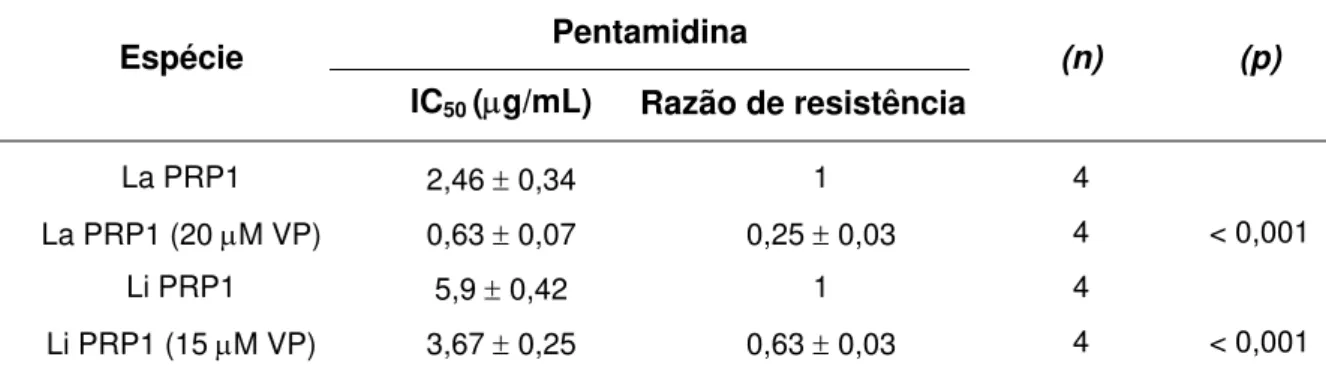 Tabela 4. Padrão de reversão de resistência à pentamidina (valor de IC 50 ) pelo verapamil em  espécies heterólogas de Leishmania transfectadas com o gene PRP1 de  L