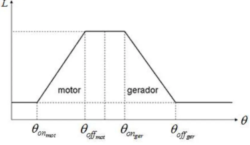 Figura 2.3 - Perfil de indutância trapezoidal.  