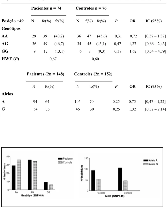 Tabela VI. Distribuição dos genótipos e alelos com suas respectivas freqüências para a posição -318  do sítio promotor do CTLA-4 em pacientes com PCM e controles