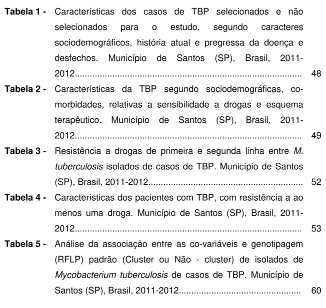 Tabela 1 -  Características  dos  casos  de  TBP  selecionados  e  não  selecionados  para  o  estudo,  segundo  caracteres  sociodemográficos,  história  atual  e  pregressa  da  doença  e  desfechos