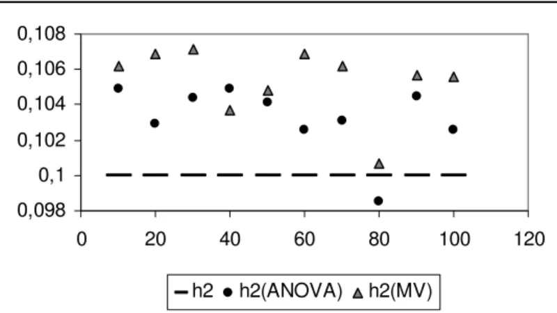Figura 10 - Dispersão das 10 estimativas para h 2  = 0,1, variando  σ 2 , encontradas pelos métodos da MV e da  ________     ANOVA em relação ao valor de referência