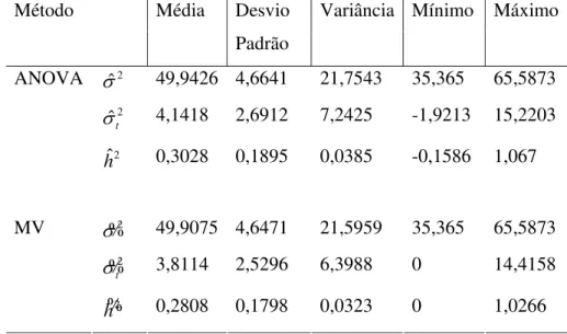 Tabela 17 - Estatísticas descritivas do conjunto de 1000 estimativas para a simulação considerando h 2  = 0,3,  σ 2 = 50  ________   e  σ t 2 = 4, 0541