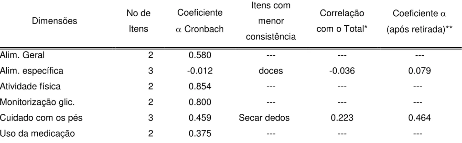 Tabela 5 - Análise de consistência interna do instrumento para as seis dimensões do  QAD (N= 218)  Dimensões  No de  Itens  Coeficiente   Cronbach  Itens com menor  consistência  Correlação  com o Total*  Coeficiente   (após retirada)**  Alim