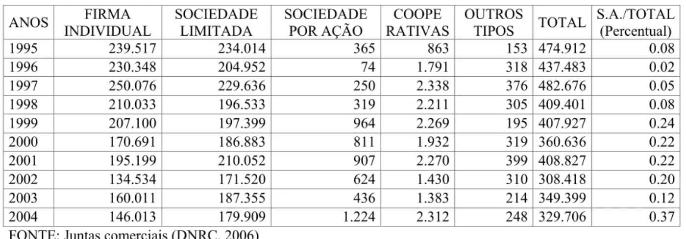 Tabela 2 - Constituição de empresas no Brasil - Posição líquida - 1995/2004  ANOS  FIRMA  INDIVIDUAL  SOCIEDADE LIMITADA  SOCIEDADE POR AÇÃO  COOPE  RATIVAS OUTROS 