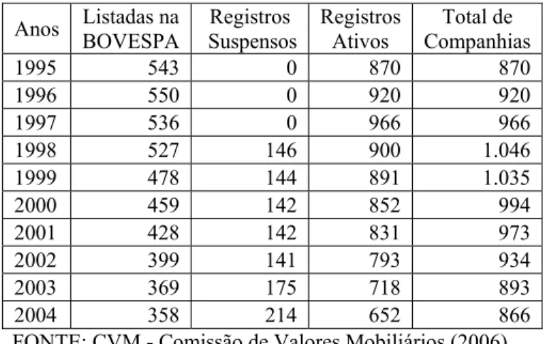 Tabela 4 - Companhias abertas no Brasil - 1995/2004  Anos  Listadas na  BOVESPA  Registros   Suspensos  Registros Ativos  Total de   Companhias  1995 543  0  870  870  1996 550  0  920  920  1997 536  0  966  966  1998 527 146  900 1.046  1999 478 144  891