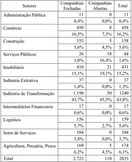 Tabela 7 - Distribuição setorial das empresas - Amostra final  Setores  Companhias  Fechadas  Companhias Abertas  Total  11 0  11  Administração Pública     0,4% 0,0%  0,4%  450 8  458  Comércio     16,5% 7,3%  16,2%  153 5  158  Construção     5,6% 4,5%  