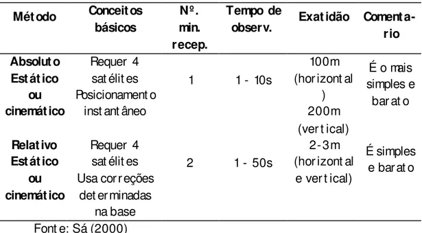 Tabela 3. Técnicas de posicionament o por  meio do código C/ A (códigos) e AS  (disponibilidade selet iva) em f uncionament o 
