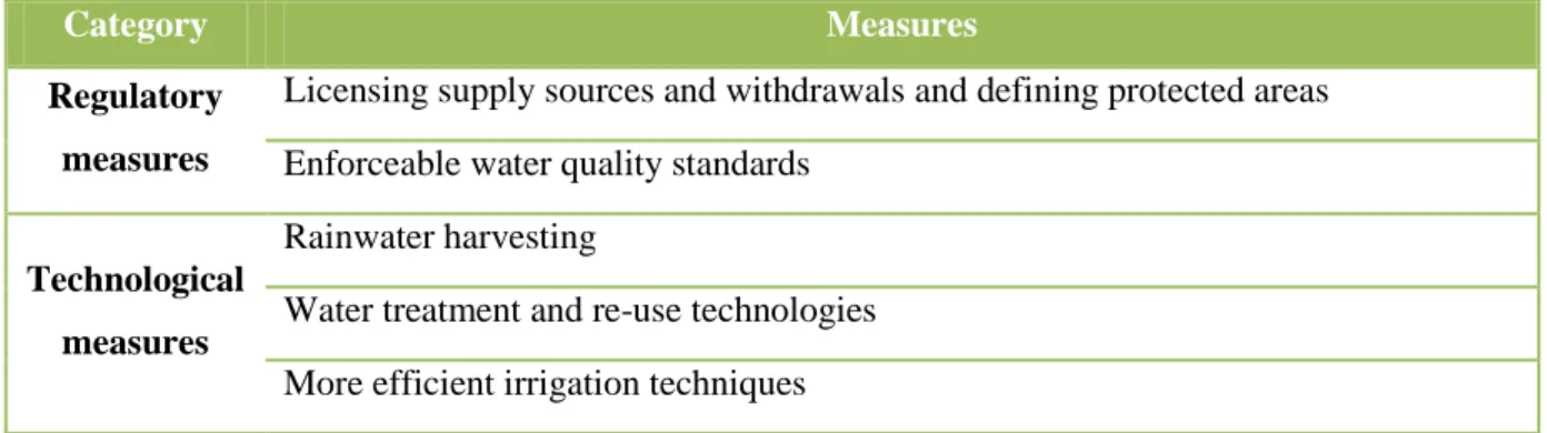 Table 3 – Measures adopted to preserve water 