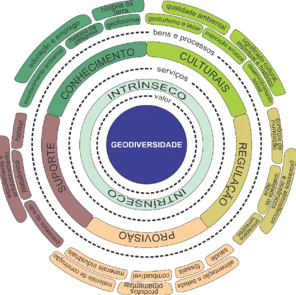 Figura 1: Sistema de valoração da geodiversidade sensu Murray Gray com enfoque nos serviços ecossistêmicos