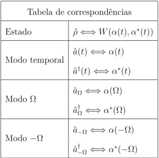 Tabela de correspondências Estado ρ ˆ ⇐⇒ W (α(t), α ∗ (t)) Modo temporal ˆ a(t) ⇐⇒ α(t)