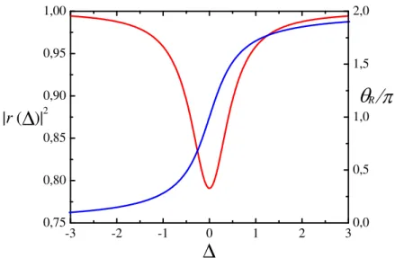 Figura 2.6: Módulo ao quadrado (curva em vermelho) e fase (curva em azul) de r(∆ ν 0 ) em função da dessintonia da cavidade