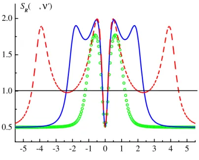 Figura 2.8: Curvas de ruído S R (∆, ν ′ ) em função da dessintonia para diferentes valores de ν ′ 