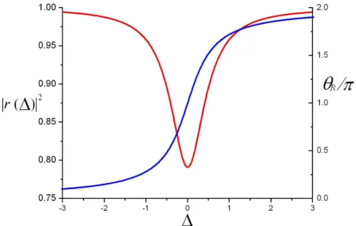 Figura 2.5: M´odulo ao quadrado (curva em vermelho) e fase (curva em azul) de r(∆) em fun¸c˜ao da dessintonia da cavidade
