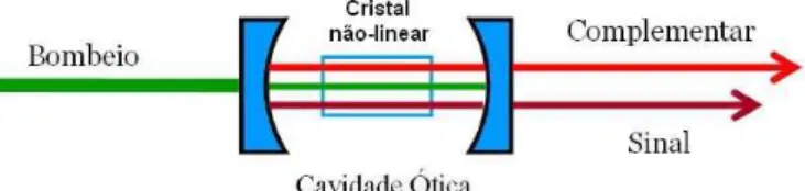 Figura 4.1: Oscilador Param´etrico ´ Otico