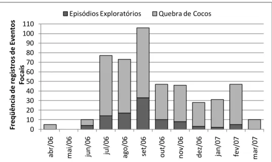 Figura 3. Freqüência de registros de Eventos Focais ao longo dos meses de coleta de dados