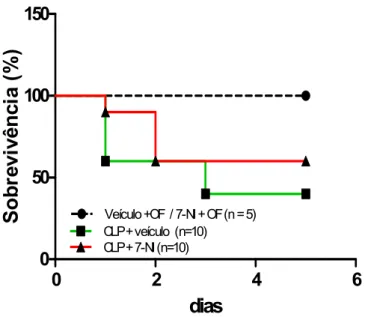 Figura  3.  Curva  de  sobrevivência  dos  animais  pré-tratados  com  inibidor  de  óxido  nítrico  sintase              neuronal (7-NI 50 mg/kg ) ou veículo (DMSO  10% + óleo de gergelim), submetidos à operação fictícia 