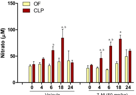 Figura  10.  Efeito  da  injeção  intraperitoneal  de  7-NI  (50  mg/kg)  na  produção  de  nitrato  de  animais  submetidos à operação fictícia (OF) ou CLP