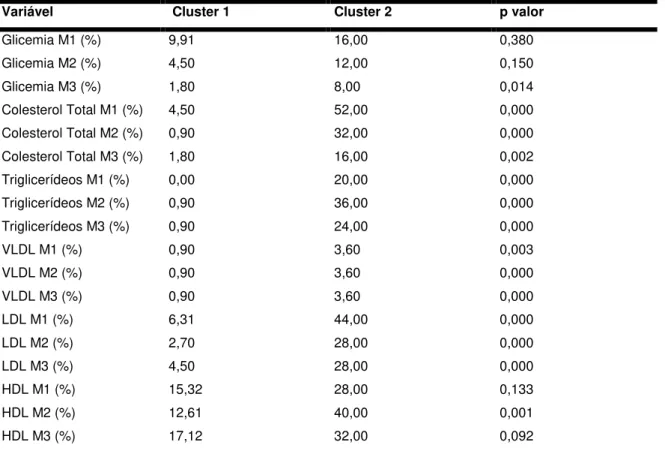 Tabela 3 – Comparação entre a porcentagem de indivíduos que apresentaram alteração na glicemia e nos  lípides séricos em cada cluster, de acordo com a análise estatística do Qui-Quadrado