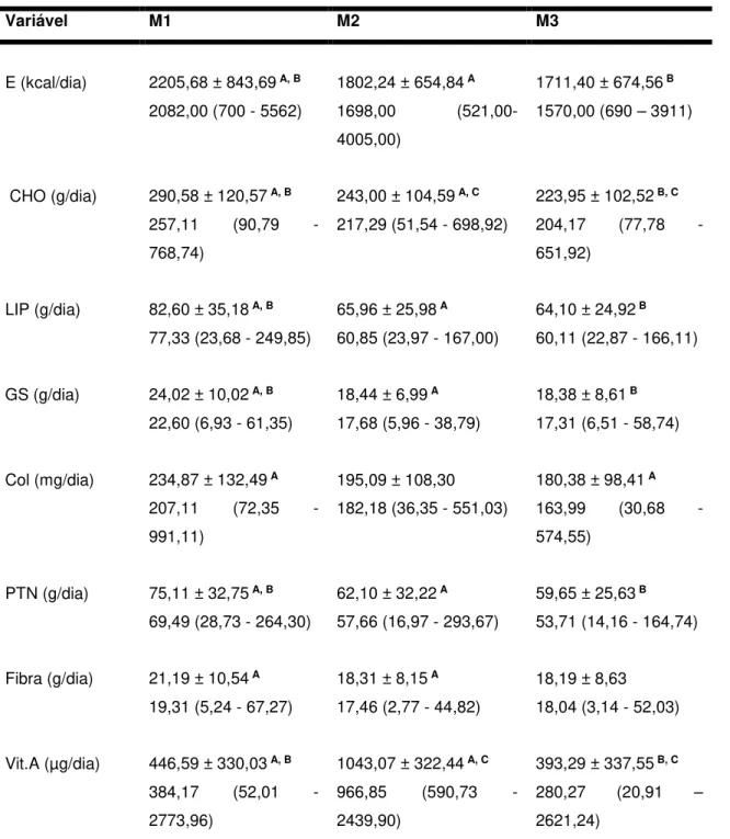 Tabela 12 – Análise longitudinal dos dados de ingestão alimentar (avaliada por QFA)  apresentados  pelos  indivíduos  do  cluster  1  (n  =  111),  de  acordo  com  análise  de  ANOVA para medidas repetidas, com ajuste para gênero, estadiamento puberal, id
