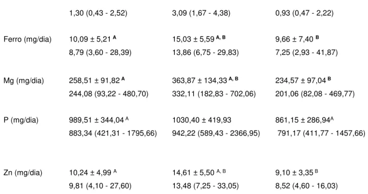 Tabela  14  –  Análise  longitudinal  dos  dados  bioquímicos  apresentados  pelos  indivíduos  do  cluster  1  (n  =  111),  de  acordo  com  análise  de  ANOVA  para  medidas  repetidas,  com  ajuste  para  gênero,  estadiamento  puberal  e  idade,  e  a