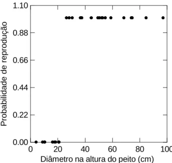 Figura  10.  Regressão  logística  relatando  a  probabilidade  de  evento  reprodutivo  de  árvores  de  Sterculia  apetala  como  uma  função  do  diâmetro  na  altura  do  peito  (DAP),  no  Pantanal,   sub-região da Nhecolândia, MS