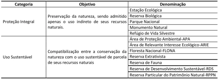 Tabela 2: Espécies de Unidades de Conservação por Categoria. 