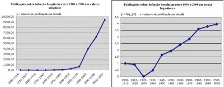 Gráfico 1: Aumento do número de publicações científicas sobre infecção hospitalar, de  1900 a 2008