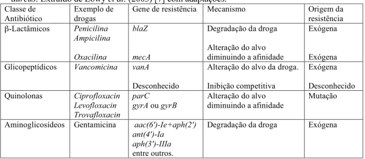 Tabela 1: Mecanismos de resistência a algumas classes de antibióticos utilizados por S