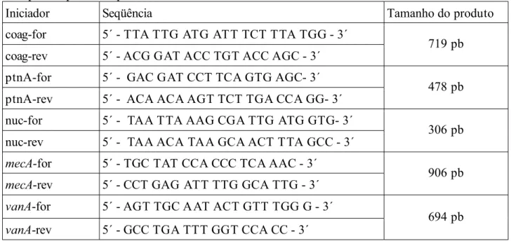 Tabela 3. Lista dos iniciadores utilizados, seqüências nucleotídicas e tamanho do fragmento  esperado para cada par.