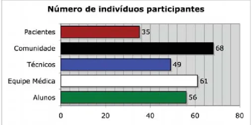 Gráfico 2: Número de indivíduos de cada grupo amostrado. Grupos de estudo:  