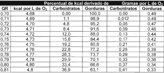 Tabela 4:  Percentual de quilocalorias e gramas derivados de carboidratos e gorduras  a partir dos valores de quociente respiratório 