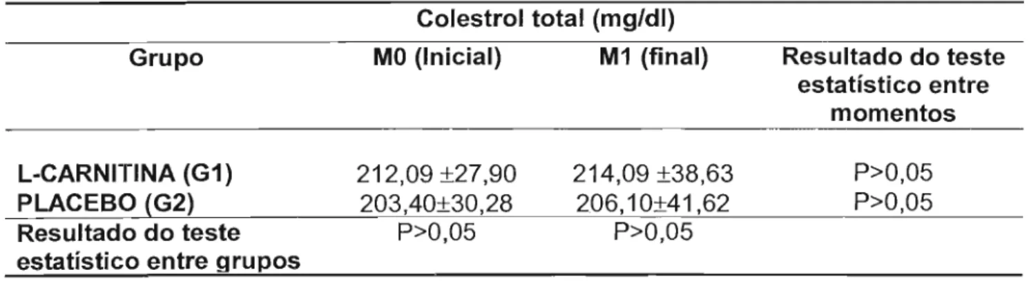 Tabela  14:  Média  e  desvio  padrão  para  ingestão  de  vitamina  C,  86  e  ferro  e  respectivos resultados do teste estatístico dos perfis dos grupos