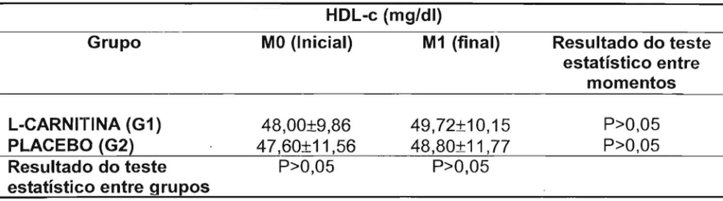 Tabela  17:  Média  e  desvio  padrão  do  HDL-c  e  respectivos  resultados  do  teste  estatístico dos perfis dos grupos