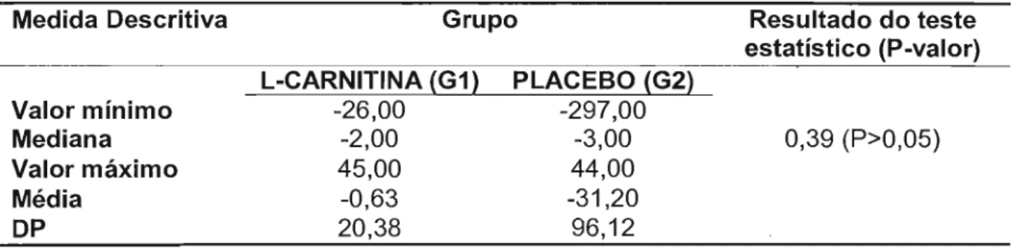 Tabela  20:  Medidas  descritivas  das  variações  (M1-MO)  no  LDL-c  segundo  grupo  e  respectivo resultado do teste estatístico 