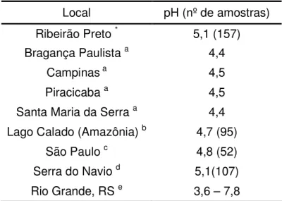 Tabela 2.  Comparação  dos  valores  de  pH  (médios)  obtidos  nas  chuvas  de  Ribeirão  Preto com os de outros locais do Brasil 