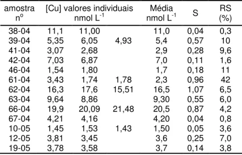 Tabela 6.  Cobre  dissolvido  em  amostras  de  chuva  de  Ribeirão  Preto  em  nmol  L -1 