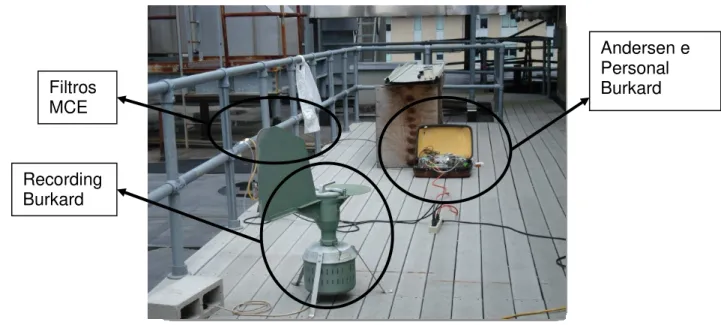 Figura  5:  Disposição  dos  amostradores  de  ar  no  telhado  da  Universidade  de  Harvard