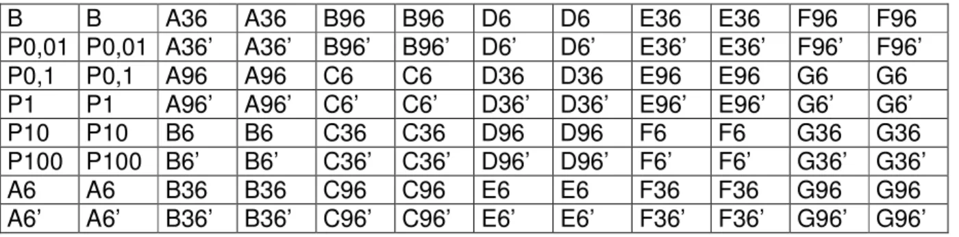 Tabela  5  -  Layout  de  distribuição  de  amostras  para  detecção  de  endotoxinas  nas placas