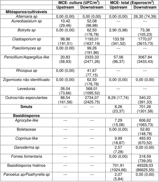 Tabela  6  -  Gêneros  e  grupos  de  fungos  encontrados  no  Concentrador  de  Partículas  antes  da  concentração  (“upstream”)  e  depois  da  concentração  (“downstream”) a partir de metodologias de cultura e contagem total na cidade  de Boston, MA