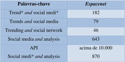 Tabela  2  -  Resultado  geral  da  pesquisa  de  patentes  na  base  de  dados  do  Espacenet  –  worldwide  database