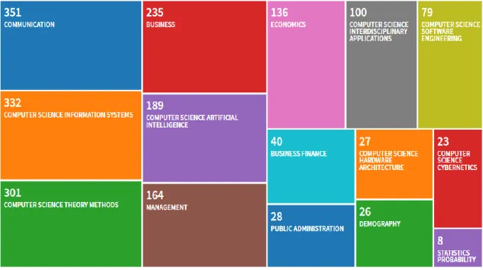 Gráfico  3:  Pesquisa  na  base  Web  of  Science,  trend*  and  social  medi*  e  resultados  categorias  por  área do conhecimento após aplicação dos filtros