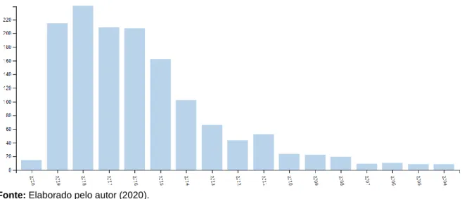 Gráfico  4:  Pesquisa  na  base  Web  of  Science,  trend*  and  social  medi*e  resultados  do  número  de  trabalhos entre os anos de 2004 e 2020, após aplicação dos filtros