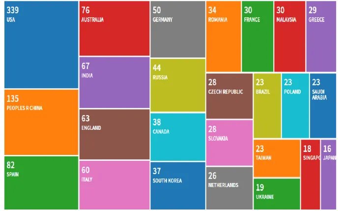 Gráfico 5: Pesquisa na base Web of Science, trend* and social medi* e quantidade de trabalhos por  países