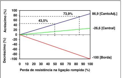 Figura 2.10 - Variação nas reações de apoio após a ruptura de um pilar de borda  (MELO, 1990) 